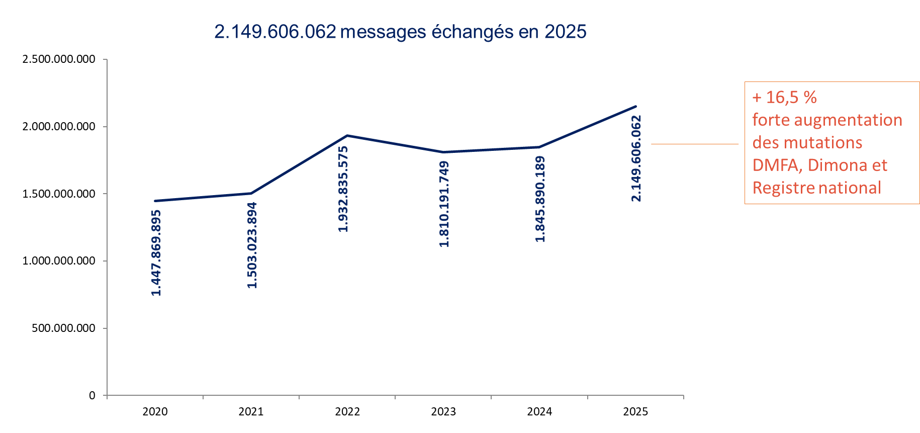 Graphique de l'évolution du nombre de messages échangés entre 2020 et 2025