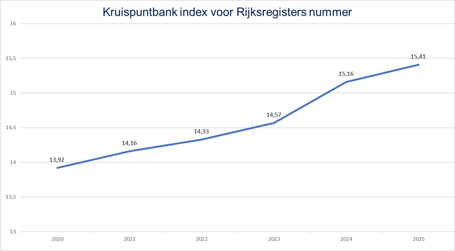 Kruispuntbank index voor Rijksregisters nummer