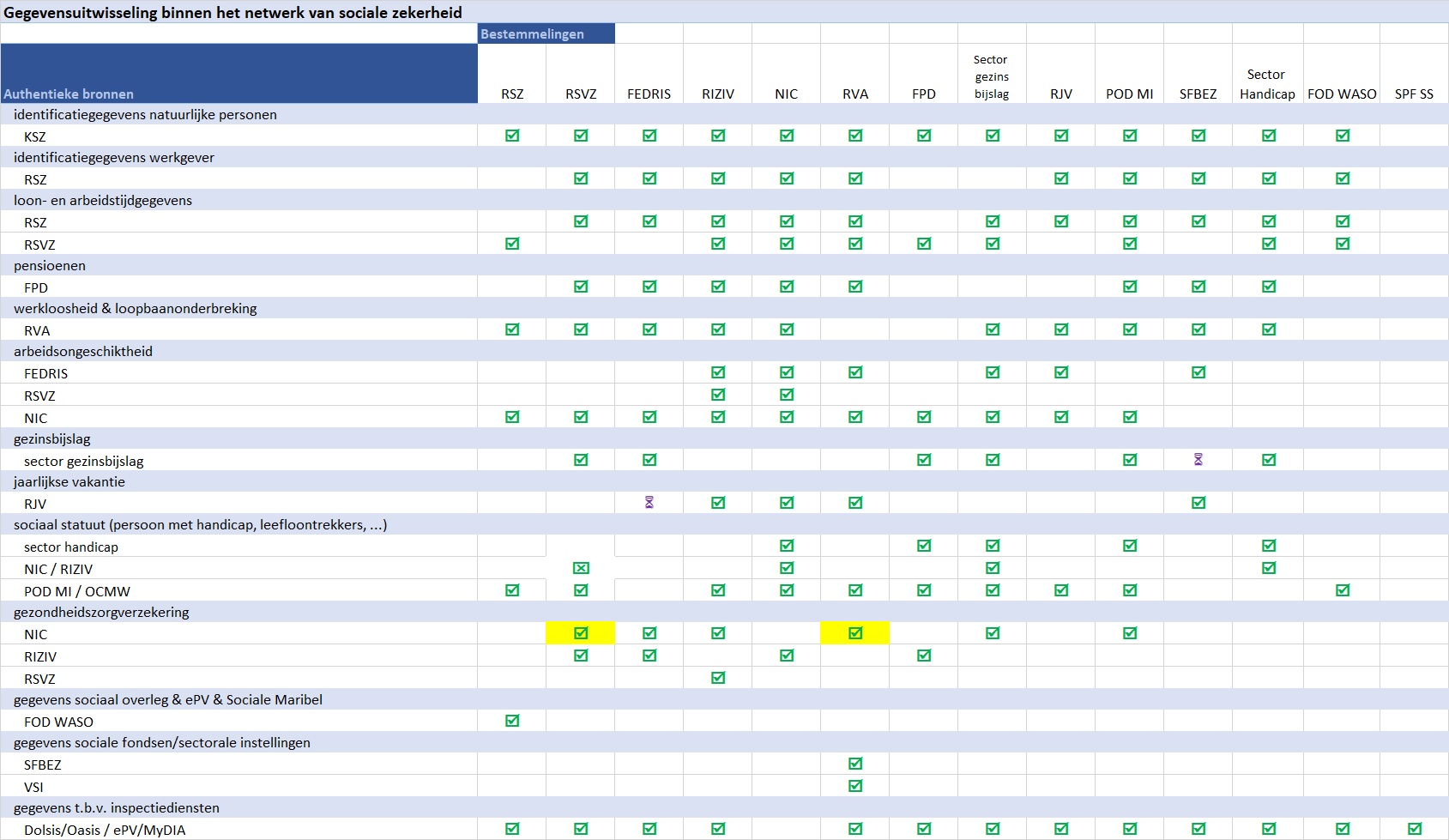 Gegevensuitwisselingen binnen het netwerk van de sociale zekerheid