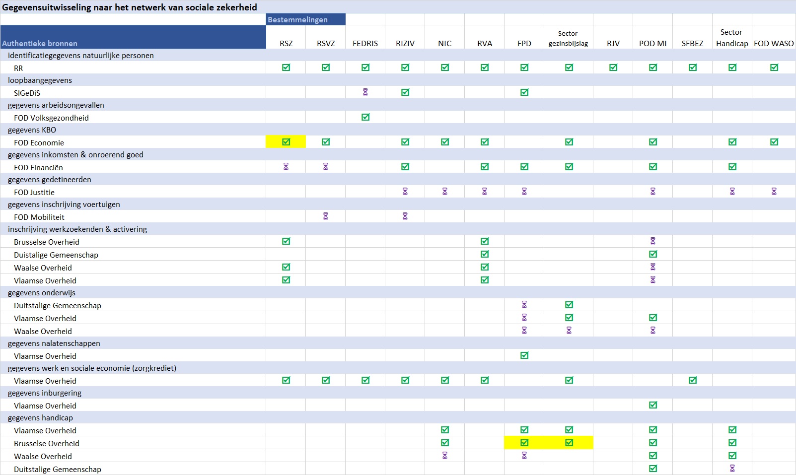 Gegevensuitwisselingen naar het netwerk van de sociale zekerheid